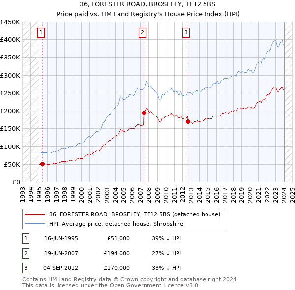 36, FORESTER ROAD, BROSELEY, TF12 5BS: Price paid vs HM Land Registry's House Price Index
