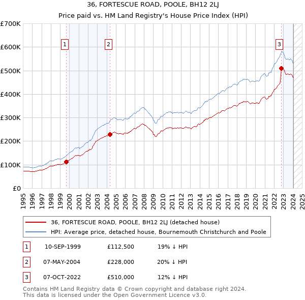 36, FORTESCUE ROAD, POOLE, BH12 2LJ: Price paid vs HM Land Registry's House Price Index