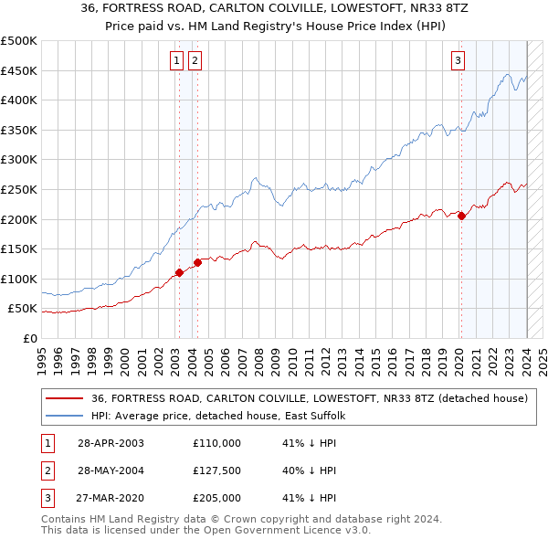 36, FORTRESS ROAD, CARLTON COLVILLE, LOWESTOFT, NR33 8TZ: Price paid vs HM Land Registry's House Price Index