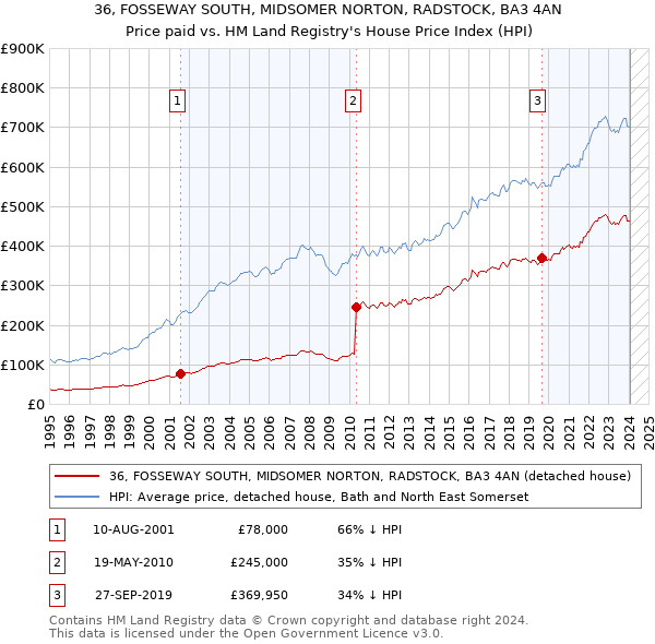 36, FOSSEWAY SOUTH, MIDSOMER NORTON, RADSTOCK, BA3 4AN: Price paid vs HM Land Registry's House Price Index