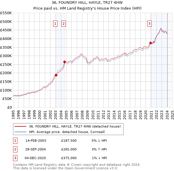 36, FOUNDRY HILL, HAYLE, TR27 4HW: Price paid vs HM Land Registry's House Price Index