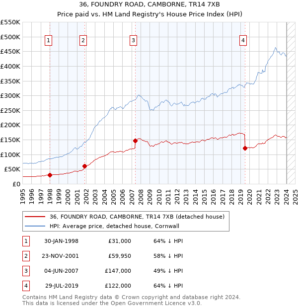 36, FOUNDRY ROAD, CAMBORNE, TR14 7XB: Price paid vs HM Land Registry's House Price Index