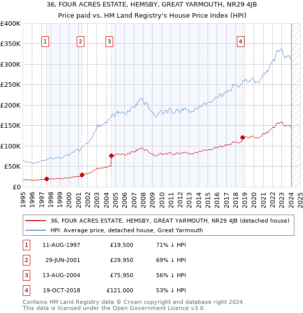 36, FOUR ACRES ESTATE, HEMSBY, GREAT YARMOUTH, NR29 4JB: Price paid vs HM Land Registry's House Price Index