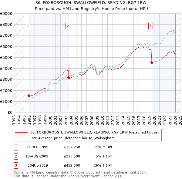 36, FOXBOROUGH, SWALLOWFIELD, READING, RG7 1RW: Price paid vs HM Land Registry's House Price Index