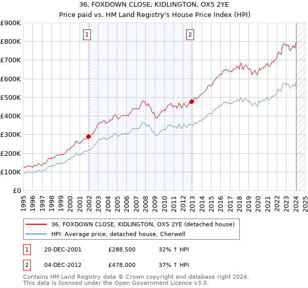 36, FOXDOWN CLOSE, KIDLINGTON, OX5 2YE: Price paid vs HM Land Registry's House Price Index