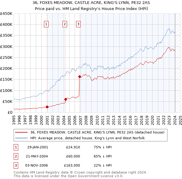 36, FOXES MEADOW, CASTLE ACRE, KING'S LYNN, PE32 2AS: Price paid vs HM Land Registry's House Price Index