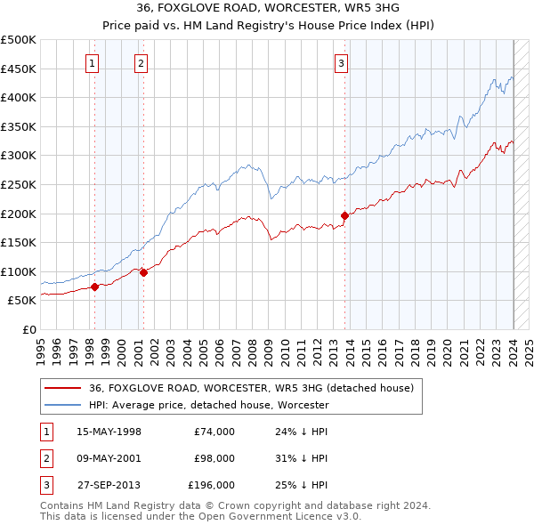 36, FOXGLOVE ROAD, WORCESTER, WR5 3HG: Price paid vs HM Land Registry's House Price Index