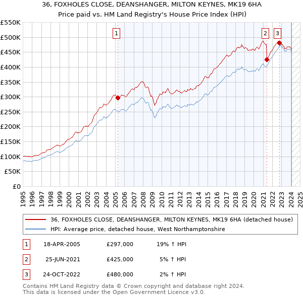 36, FOXHOLES CLOSE, DEANSHANGER, MILTON KEYNES, MK19 6HA: Price paid vs HM Land Registry's House Price Index