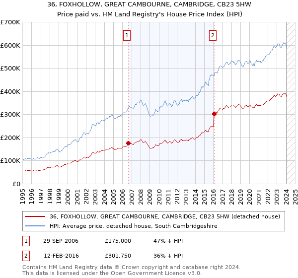 36, FOXHOLLOW, GREAT CAMBOURNE, CAMBRIDGE, CB23 5HW: Price paid vs HM Land Registry's House Price Index