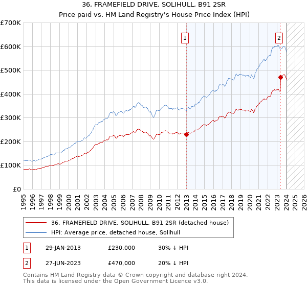 36, FRAMEFIELD DRIVE, SOLIHULL, B91 2SR: Price paid vs HM Land Registry's House Price Index