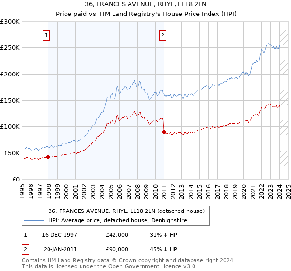 36, FRANCES AVENUE, RHYL, LL18 2LN: Price paid vs HM Land Registry's House Price Index