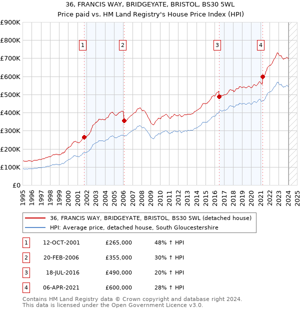 36, FRANCIS WAY, BRIDGEYATE, BRISTOL, BS30 5WL: Price paid vs HM Land Registry's House Price Index
