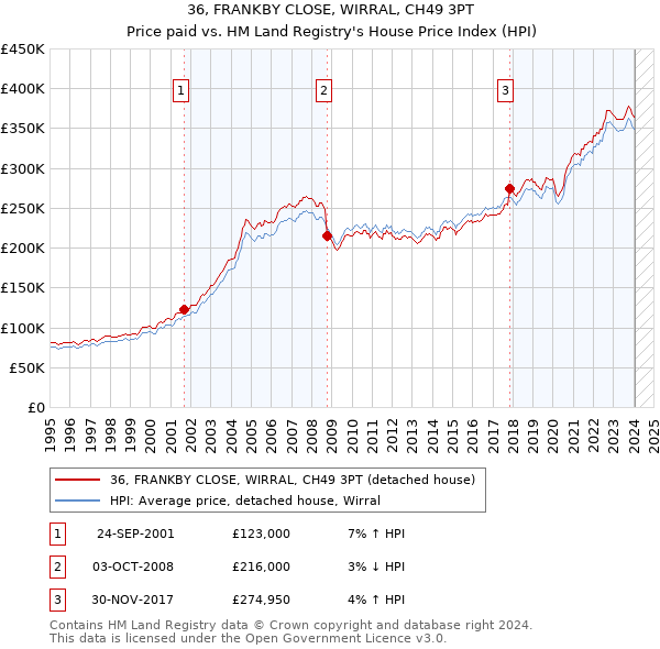 36, FRANKBY CLOSE, WIRRAL, CH49 3PT: Price paid vs HM Land Registry's House Price Index