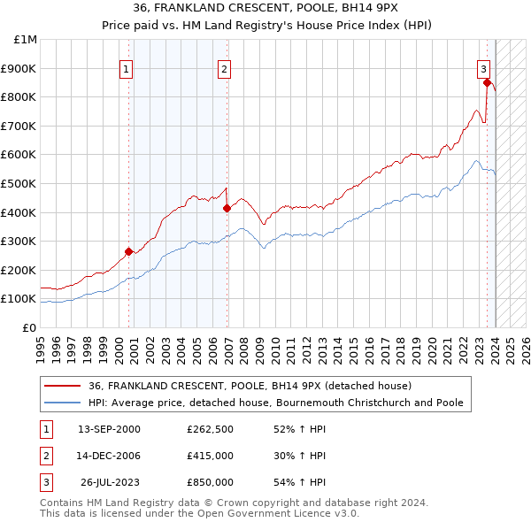 36, FRANKLAND CRESCENT, POOLE, BH14 9PX: Price paid vs HM Land Registry's House Price Index