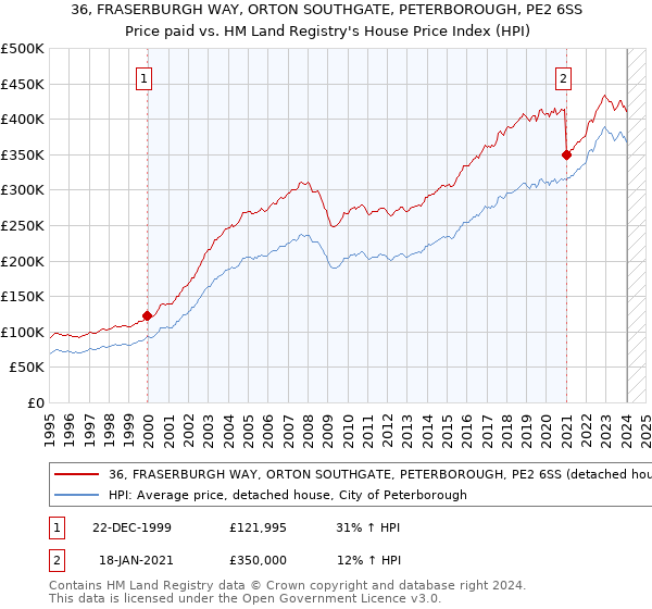 36, FRASERBURGH WAY, ORTON SOUTHGATE, PETERBOROUGH, PE2 6SS: Price paid vs HM Land Registry's House Price Index
