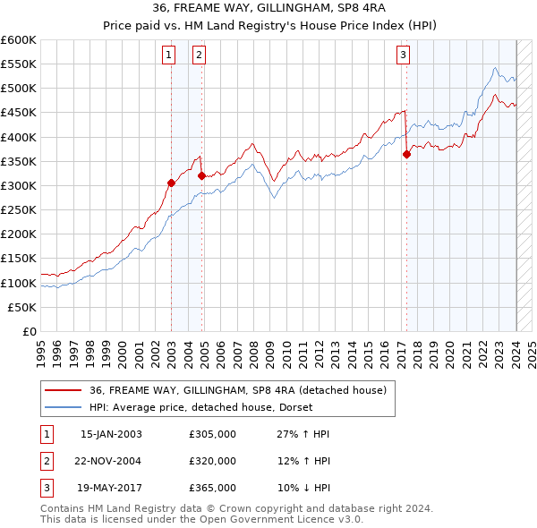 36, FREAME WAY, GILLINGHAM, SP8 4RA: Price paid vs HM Land Registry's House Price Index