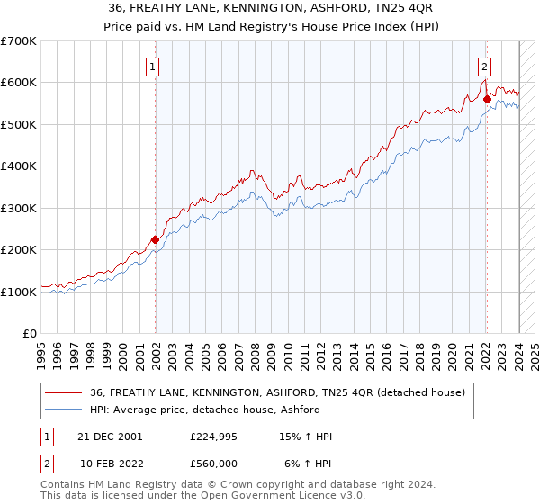 36, FREATHY LANE, KENNINGTON, ASHFORD, TN25 4QR: Price paid vs HM Land Registry's House Price Index