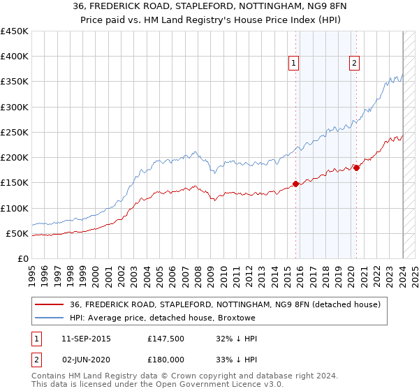 36, FREDERICK ROAD, STAPLEFORD, NOTTINGHAM, NG9 8FN: Price paid vs HM Land Registry's House Price Index