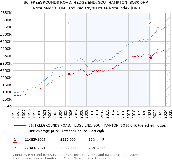 36, FREEGROUNDS ROAD, HEDGE END, SOUTHAMPTON, SO30 0HR: Price paid vs HM Land Registry's House Price Index