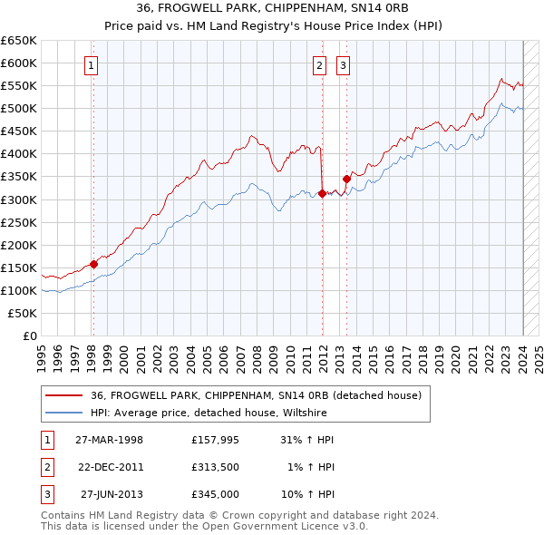 36, FROGWELL PARK, CHIPPENHAM, SN14 0RB: Price paid vs HM Land Registry's House Price Index