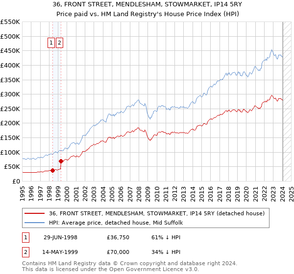 36, FRONT STREET, MENDLESHAM, STOWMARKET, IP14 5RY: Price paid vs HM Land Registry's House Price Index