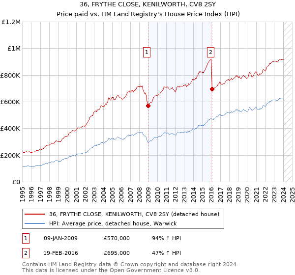 36, FRYTHE CLOSE, KENILWORTH, CV8 2SY: Price paid vs HM Land Registry's House Price Index