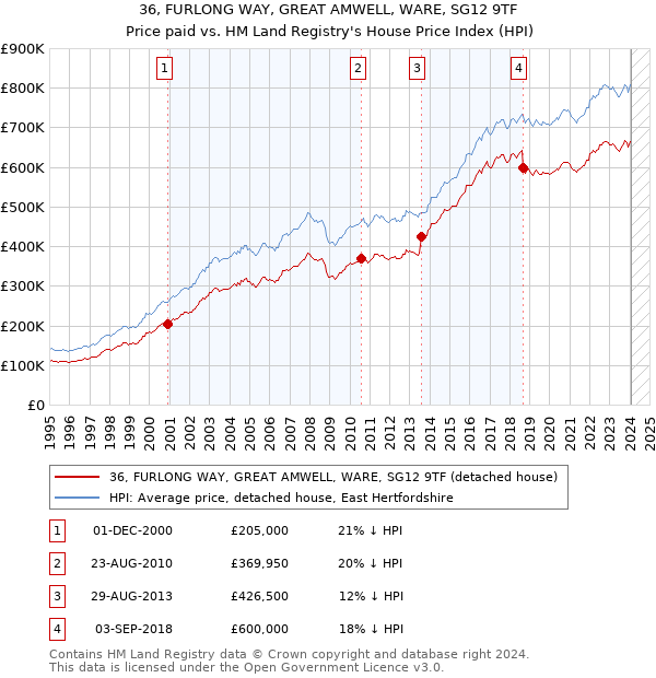 36, FURLONG WAY, GREAT AMWELL, WARE, SG12 9TF: Price paid vs HM Land Registry's House Price Index