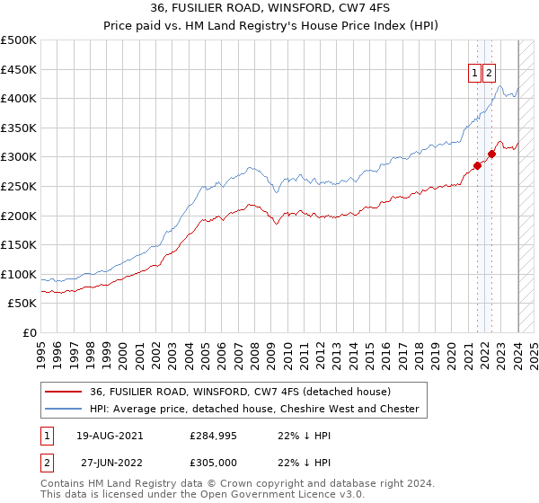 36, FUSILIER ROAD, WINSFORD, CW7 4FS: Price paid vs HM Land Registry's House Price Index