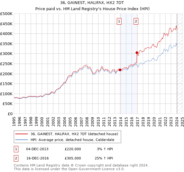 36, GAINEST, HALIFAX, HX2 7DT: Price paid vs HM Land Registry's House Price Index