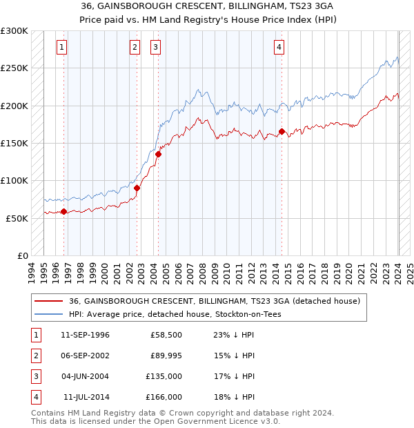 36, GAINSBOROUGH CRESCENT, BILLINGHAM, TS23 3GA: Price paid vs HM Land Registry's House Price Index