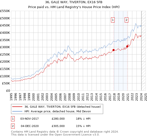 36, GALE WAY, TIVERTON, EX16 5FB: Price paid vs HM Land Registry's House Price Index