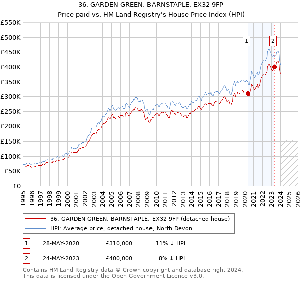 36, GARDEN GREEN, BARNSTAPLE, EX32 9FP: Price paid vs HM Land Registry's House Price Index
