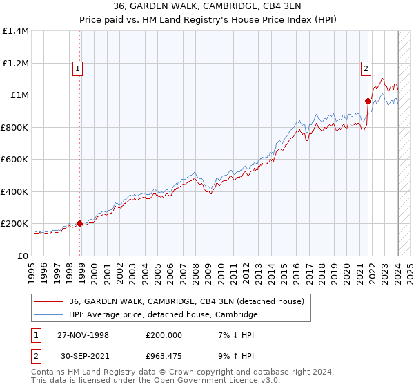 36, GARDEN WALK, CAMBRIDGE, CB4 3EN: Price paid vs HM Land Registry's House Price Index