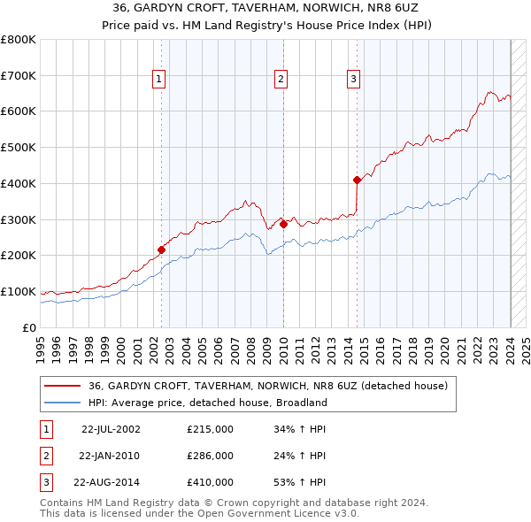 36, GARDYN CROFT, TAVERHAM, NORWICH, NR8 6UZ: Price paid vs HM Land Registry's House Price Index