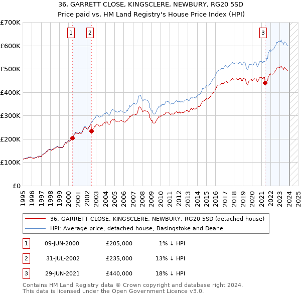 36, GARRETT CLOSE, KINGSCLERE, NEWBURY, RG20 5SD: Price paid vs HM Land Registry's House Price Index