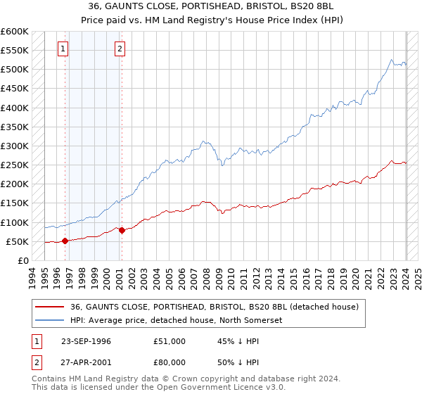 36, GAUNTS CLOSE, PORTISHEAD, BRISTOL, BS20 8BL: Price paid vs HM Land Registry's House Price Index