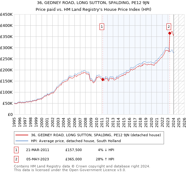 36, GEDNEY ROAD, LONG SUTTON, SPALDING, PE12 9JN: Price paid vs HM Land Registry's House Price Index