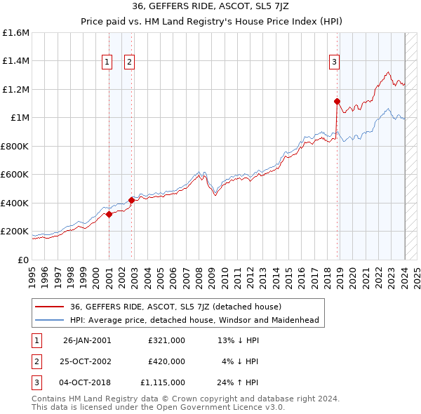 36, GEFFERS RIDE, ASCOT, SL5 7JZ: Price paid vs HM Land Registry's House Price Index