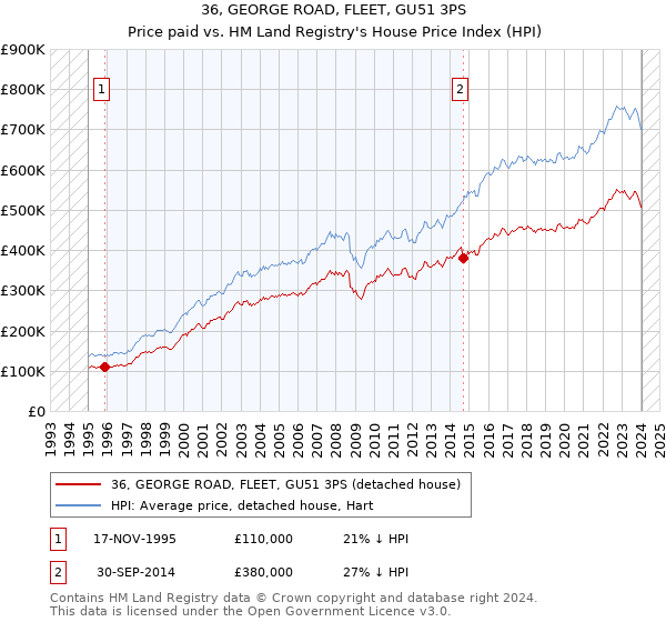 36, GEORGE ROAD, FLEET, GU51 3PS: Price paid vs HM Land Registry's House Price Index