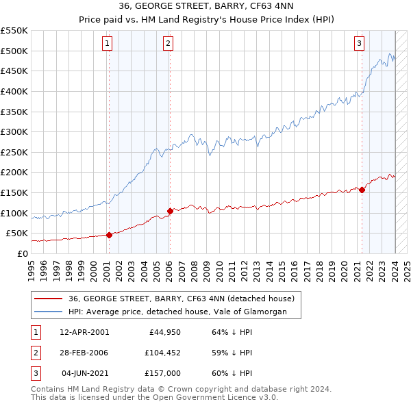 36, GEORGE STREET, BARRY, CF63 4NN: Price paid vs HM Land Registry's House Price Index