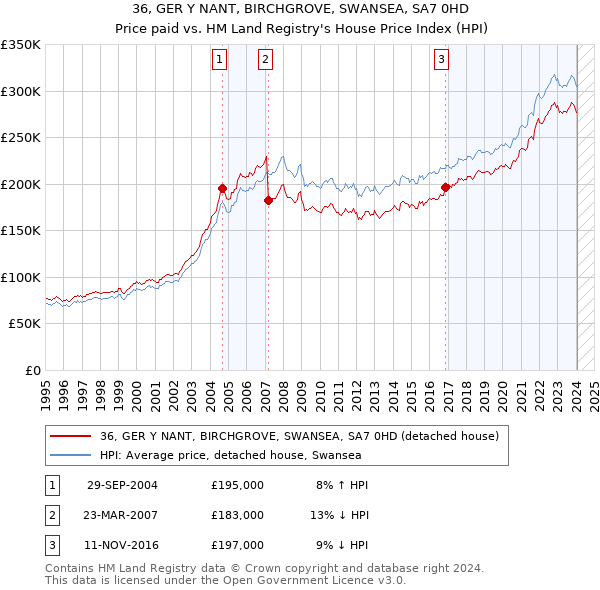 36, GER Y NANT, BIRCHGROVE, SWANSEA, SA7 0HD: Price paid vs HM Land Registry's House Price Index
