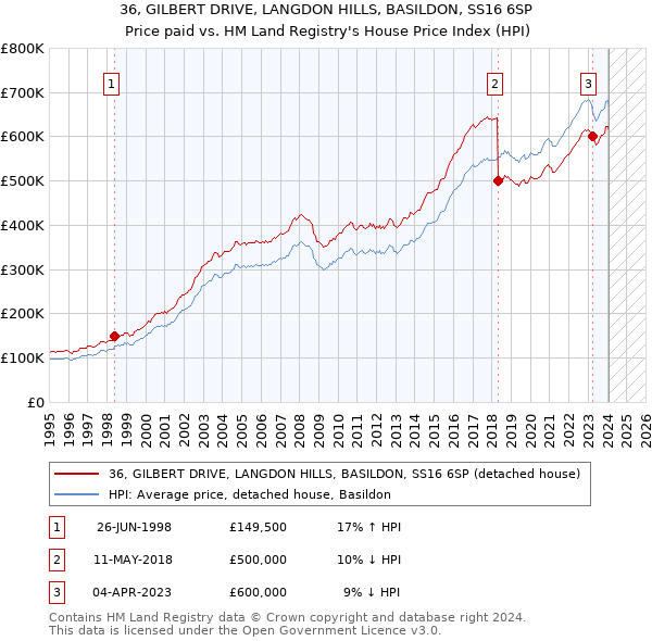 36, GILBERT DRIVE, LANGDON HILLS, BASILDON, SS16 6SP: Price paid vs HM Land Registry's House Price Index