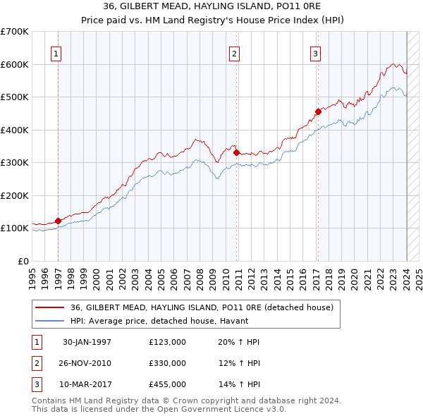 36, GILBERT MEAD, HAYLING ISLAND, PO11 0RE: Price paid vs HM Land Registry's House Price Index