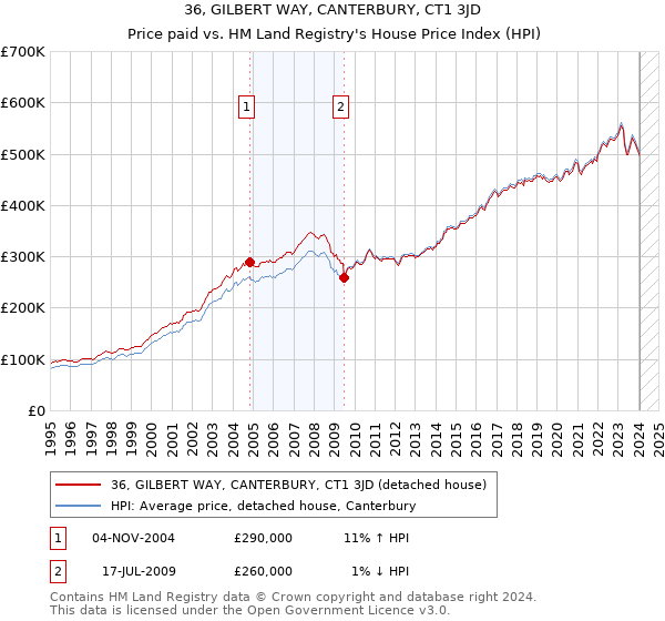 36, GILBERT WAY, CANTERBURY, CT1 3JD: Price paid vs HM Land Registry's House Price Index
