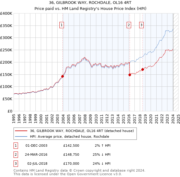 36, GILBROOK WAY, ROCHDALE, OL16 4RT: Price paid vs HM Land Registry's House Price Index