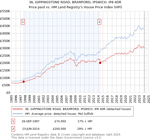 36, GIPPINGSTONE ROAD, BRAMFORD, IPSWICH, IP8 4DR: Price paid vs HM Land Registry's House Price Index