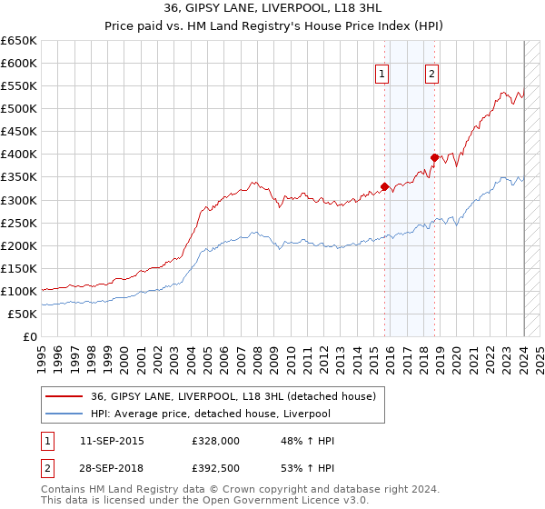 36, GIPSY LANE, LIVERPOOL, L18 3HL: Price paid vs HM Land Registry's House Price Index