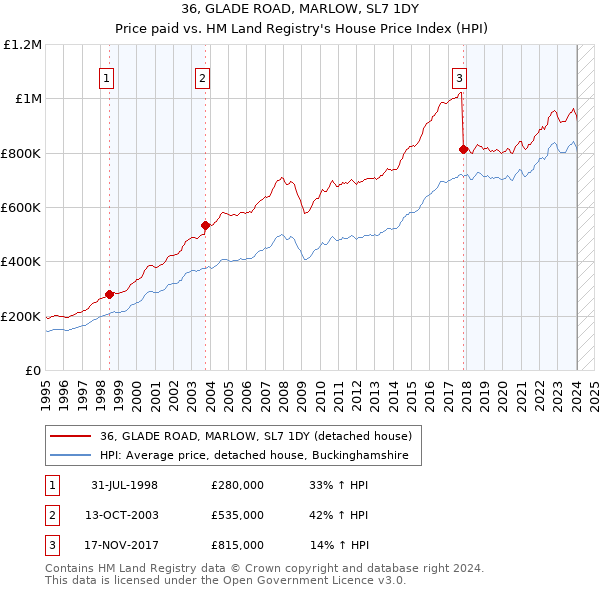 36, GLADE ROAD, MARLOW, SL7 1DY: Price paid vs HM Land Registry's House Price Index