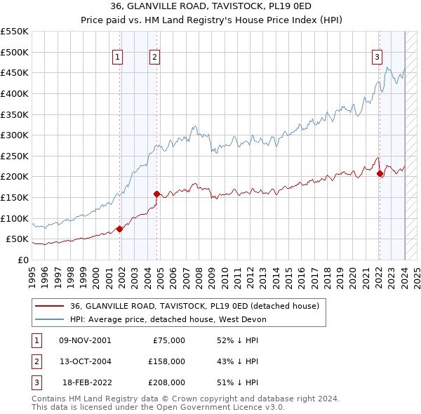 36, GLANVILLE ROAD, TAVISTOCK, PL19 0ED: Price paid vs HM Land Registry's House Price Index