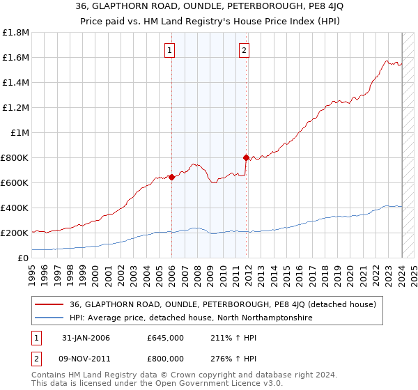 36, GLAPTHORN ROAD, OUNDLE, PETERBOROUGH, PE8 4JQ: Price paid vs HM Land Registry's House Price Index